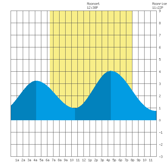 Bolinas Bay tide chart for Wednesday, August 17, 2022