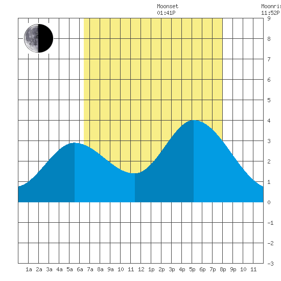 Bolinas Bay tide chart for Thursday, August 18, 2022