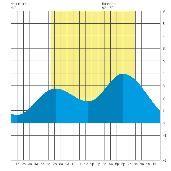 Bolinas Bay tide chart for Friday, August 19, 2022