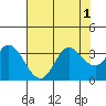 Bolinas Bay tide chart for Monday, August 1, 2022