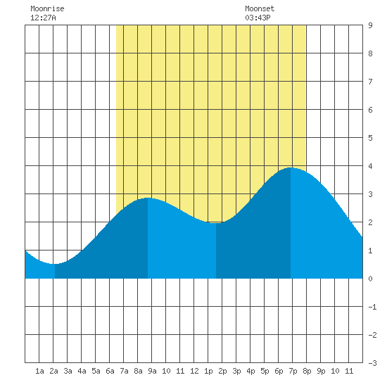 Bolinas Bay tide chart for Saturday, August 20, 2022