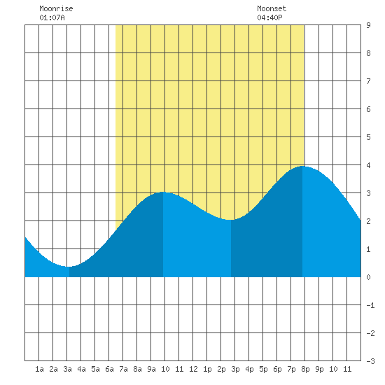Bolinas Bay tide chart for Sunday, August 21, 2022