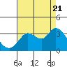 Bolinas Bay tide chart for Sunday, August 21, 2022