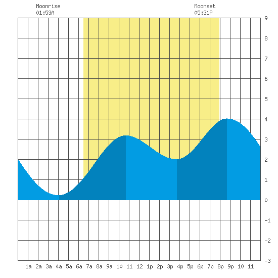 Bolinas Bay tide chart for Monday, August 22, 2022