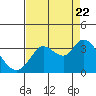 Bolinas Bay tide chart for Monday, August 22, 2022