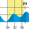 Bolinas Bay tide chart for Tuesday, August 23, 2022