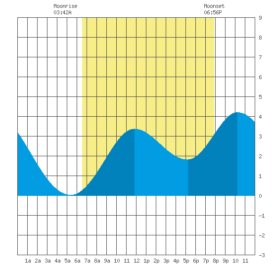 Bolinas Bay tide chart for Wednesday, August 24, 2022