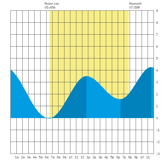 Bolinas Bay tide chart for Friday, August 26, 2022