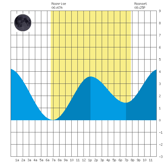 Bolinas Bay tide chart for Saturday, August 27, 2022