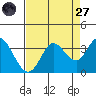 Bolinas Bay tide chart for Saturday, August 27, 2022