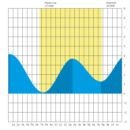 Bolinas Bay tide chart for Sunday, August 28, 2022