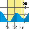 Bolinas Bay tide chart for Sunday, August 28, 2022