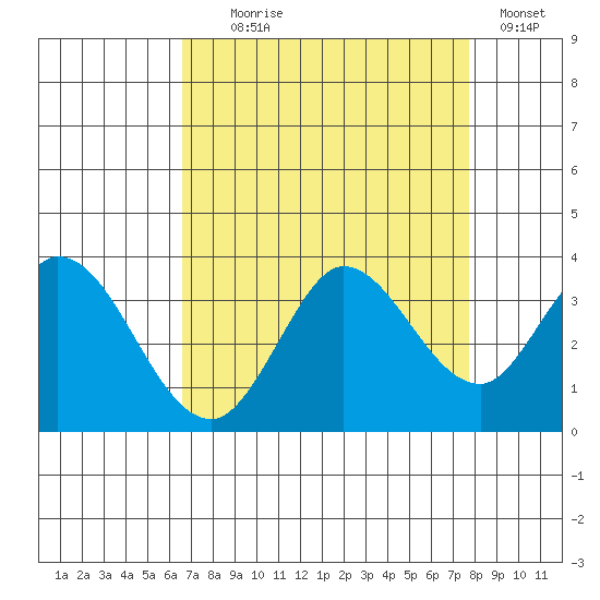 Bolinas Bay tide chart for Monday, August 29, 2022