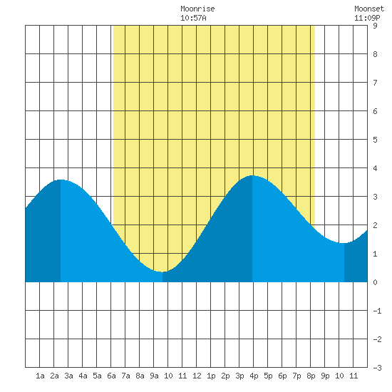 Bolinas Bay tide chart for Tuesday, August 2, 2022