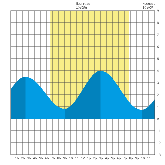 Bolinas Bay tide chart for Wednesday, August 31, 2022