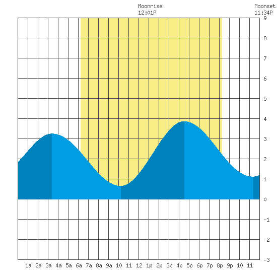 Bolinas Bay tide chart for Wednesday, August 3, 2022