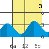 Bolinas Bay tide chart for Wednesday, August 3, 2022