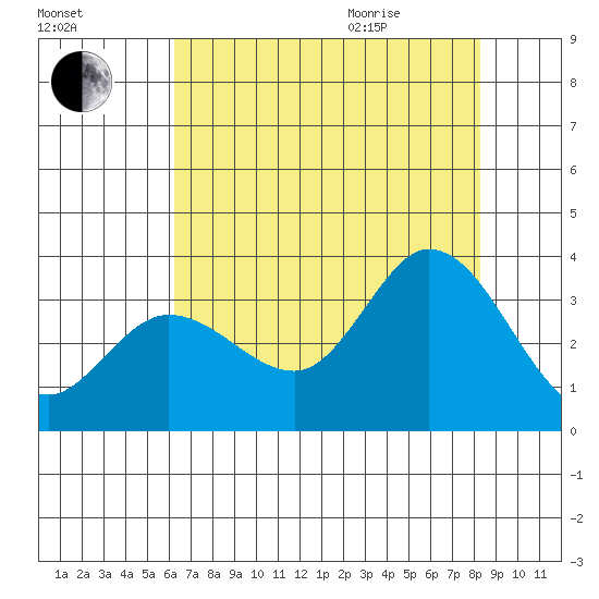 Bolinas Bay tide chart for Friday, August 5, 2022