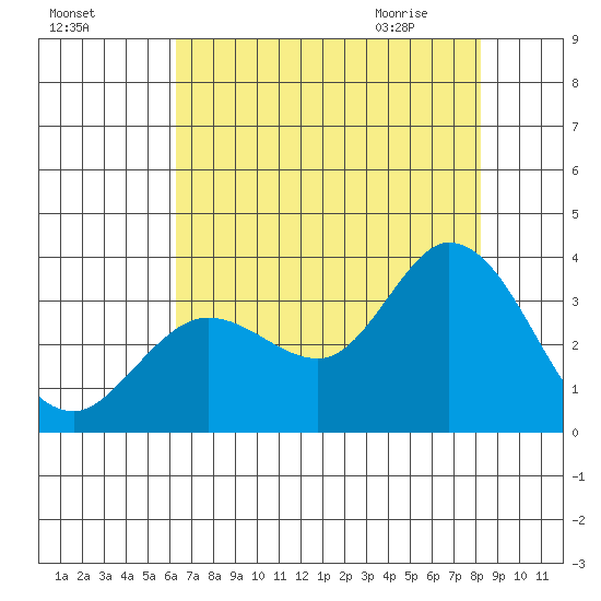 Bolinas Bay tide chart for Saturday, August 6, 2022