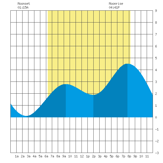 Bolinas Bay tide chart for Sunday, August 7, 2022