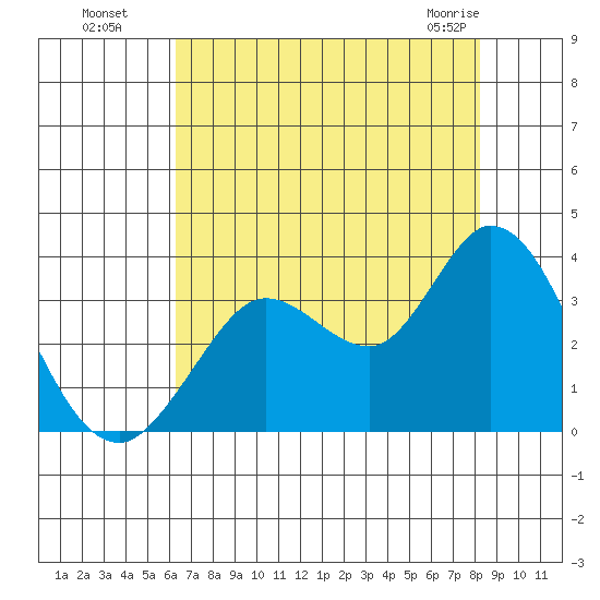 Bolinas Bay tide chart for Monday, August 8, 2022
