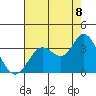 Bolinas Bay tide chart for Monday, August 8, 2022