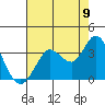 Bolinas Bay tide chart for Tuesday, August 9, 2022