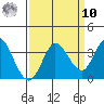 Bolinas Bay tide chart for Saturday, September 10, 2022