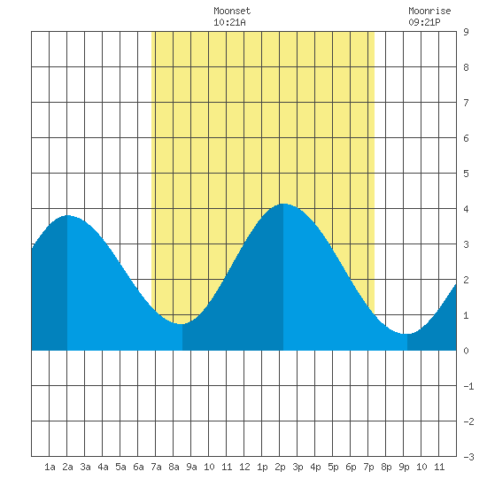 Bolinas Bay tide chart for Tuesday, September 13, 2022