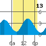 Bolinas Bay tide chart for Tuesday, September 13, 2022