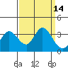 Bolinas Bay tide chart for Wednesday, September 14, 2022