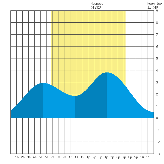 Bolinas Bay tide chart for Friday, September 16, 2022