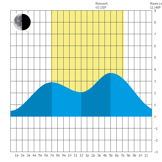 Bolinas Bay tide chart for Saturday, September 17, 2022