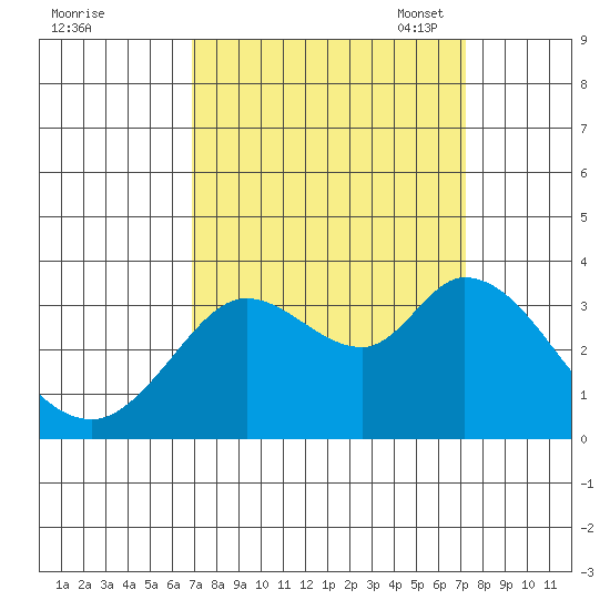 Bolinas Bay tide chart for Monday, September 19, 2022