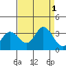Bolinas Bay tide chart for Thursday, September 1, 2022
