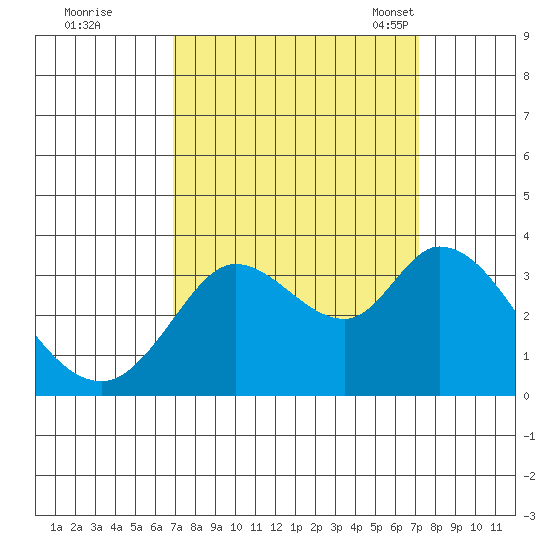 Bolinas Bay tide chart for Tuesday, September 20, 2022