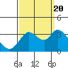 Bolinas Bay tide chart for Tuesday, September 20, 2022
