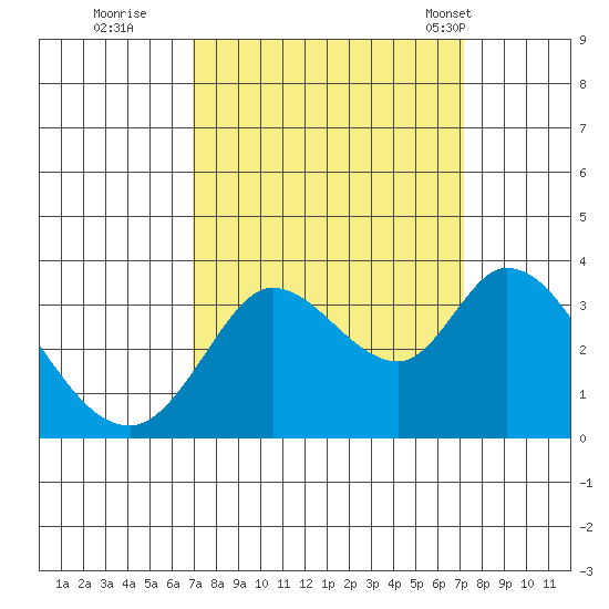 Bolinas Bay tide chart for Wednesday, September 21, 2022