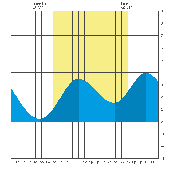 Bolinas Bay tide chart for Thursday, September 22, 2022