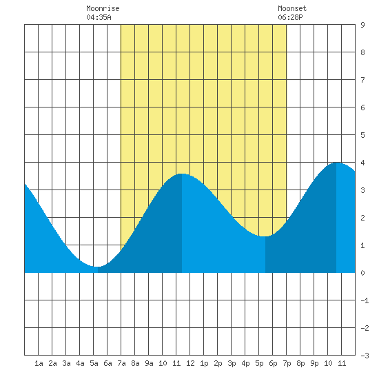 Bolinas Bay tide chart for Friday, September 23, 2022