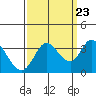 Bolinas Bay tide chart for Friday, September 23, 2022
