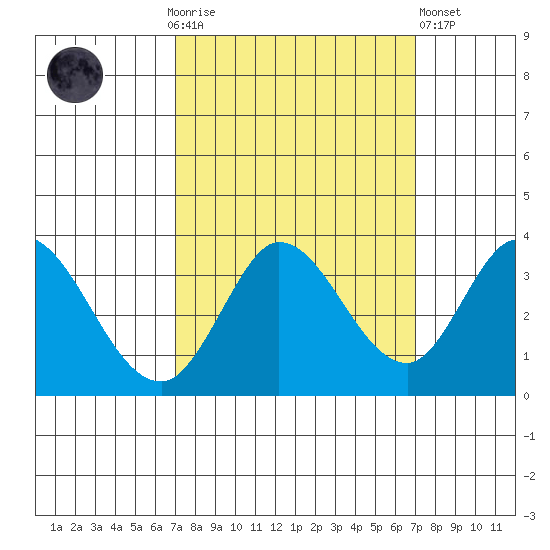 Bolinas Bay tide chart for Sunday, September 25, 2022