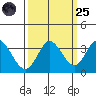 Bolinas Bay tide chart for Sunday, September 25, 2022