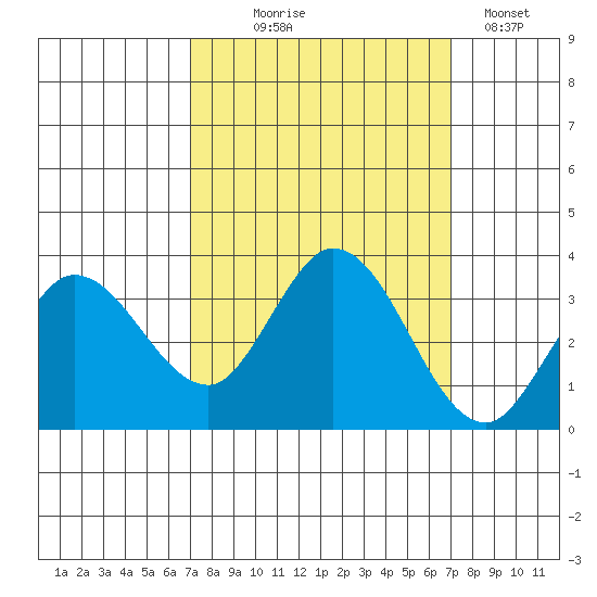 Bolinas Bay tide chart for Wednesday, September 28, 2022
