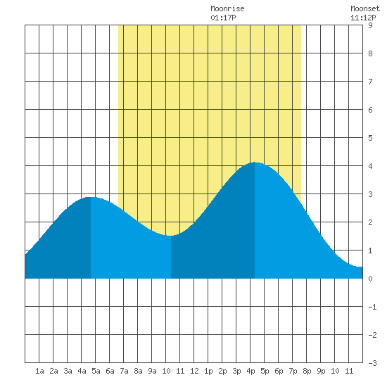 Bolinas Bay tide chart for Friday, September 2, 2022