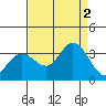Bolinas Bay tide chart for Friday, September 2, 2022