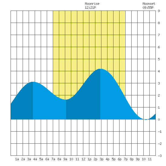 Bolinas Bay tide chart for Friday, September 30, 2022