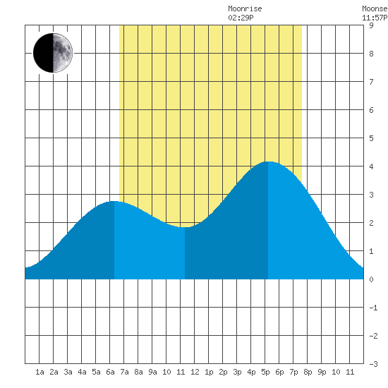 Bolinas Bay tide chart for Saturday, September 3, 2022