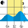 Bolinas Bay tide chart for Saturday, September 3, 2022