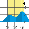 Bolinas Bay tide chart for Sunday, September 4, 2022